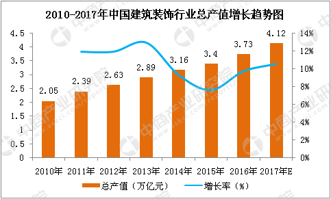 2017年中国建筑装饰行业市场前景研究报告 