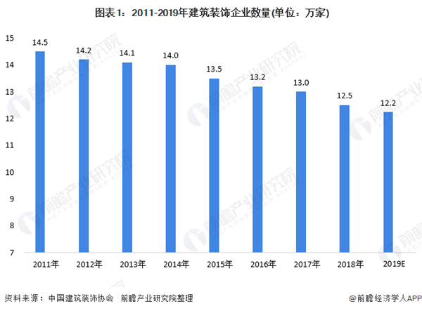 2020年中国建筑装饰行业企业竞争格局 行业集中度高