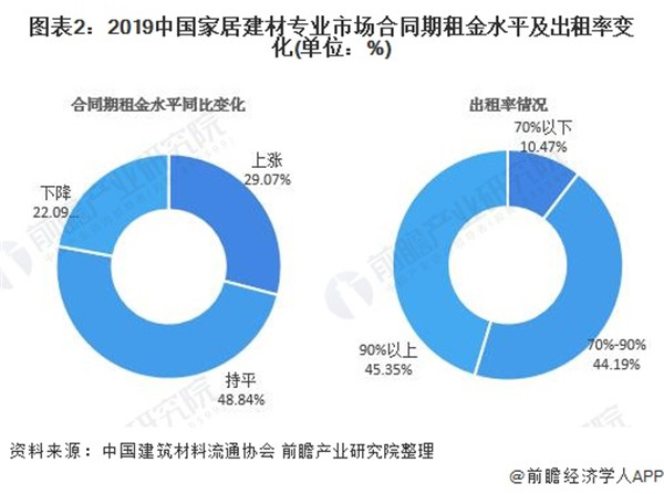 半岛体育app2020年中国家居建材行业市场现状与退租情况分析 专业市场销售额总体下降(图2)