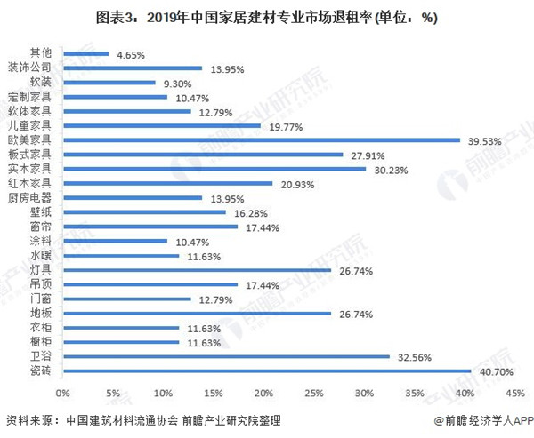 半岛体育app2020年中国家居建材行业市场现状与退租情况分析 专业市场销售额总体下降(图3)