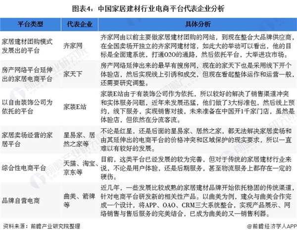 半岛体育app2020年中国家居建材行业市场现状分析 电子商务模式潜力较大(图4)